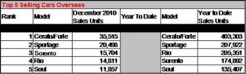 Kia Motors a inregistrat o crestere a vanzarilor de 26.5% in 201038894