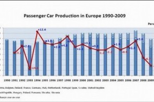 Industria auto europeana, in statistici si cifre